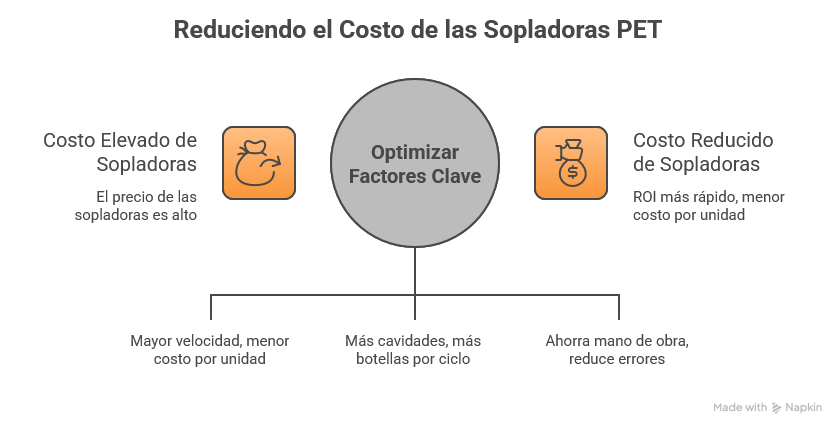 Precio de Máquinas Sopladoras PET México