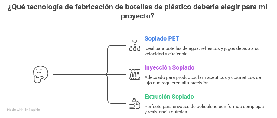 Máquinas para Fabricar Botellas de Plástico